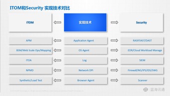 從IT從業(yè)者視角看網(wǎng)絡(luò)安全軟件開(kāi)發(fā) 演進(jìn)、挑戰(zhàn)與未來(lái)變革